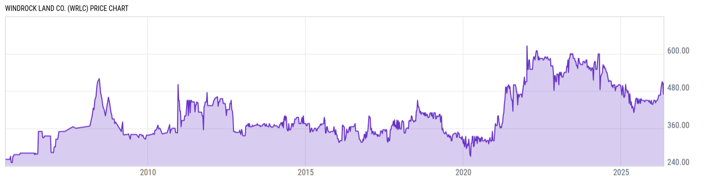 Price Chart