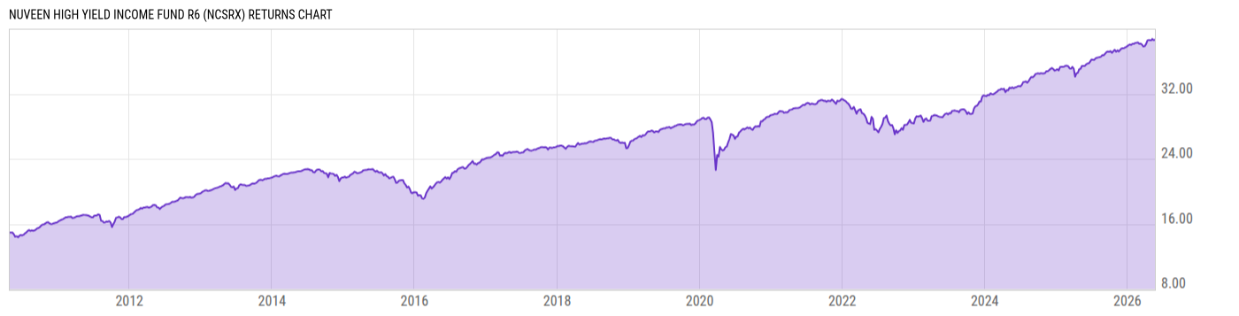 Returns Chart