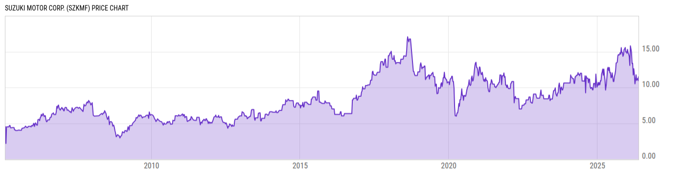 Price Chart