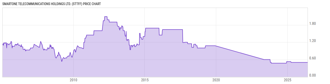 Price Chart
