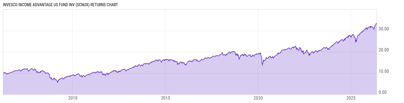 Returns Chart