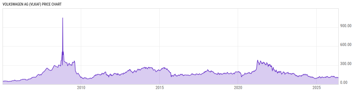 Price Chart