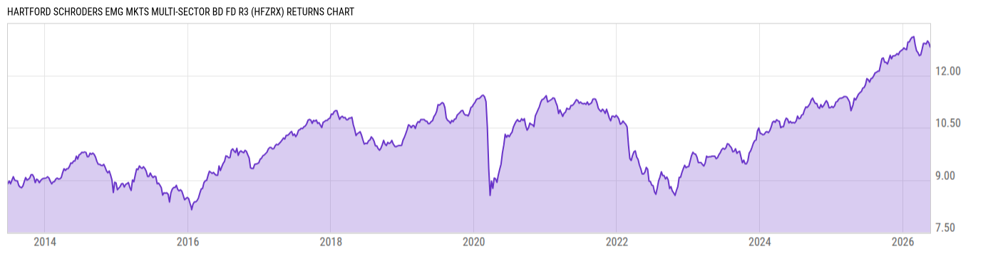 Returns Chart
