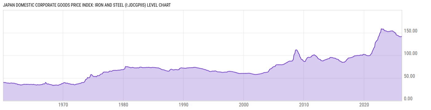 Level Chart