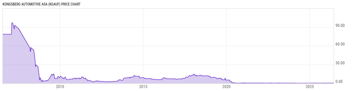 Price Chart