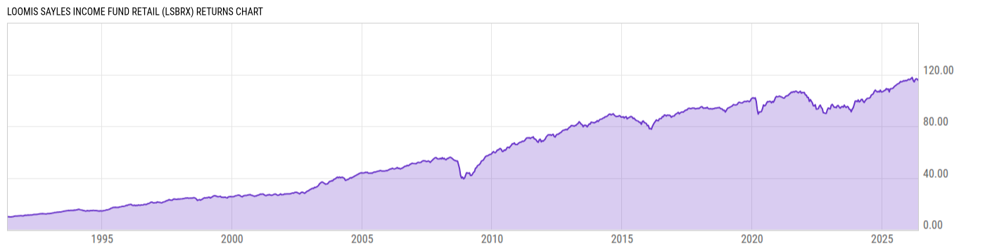 Returns Chart