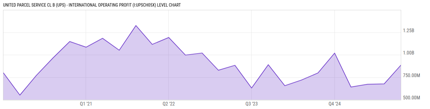 Level Chart