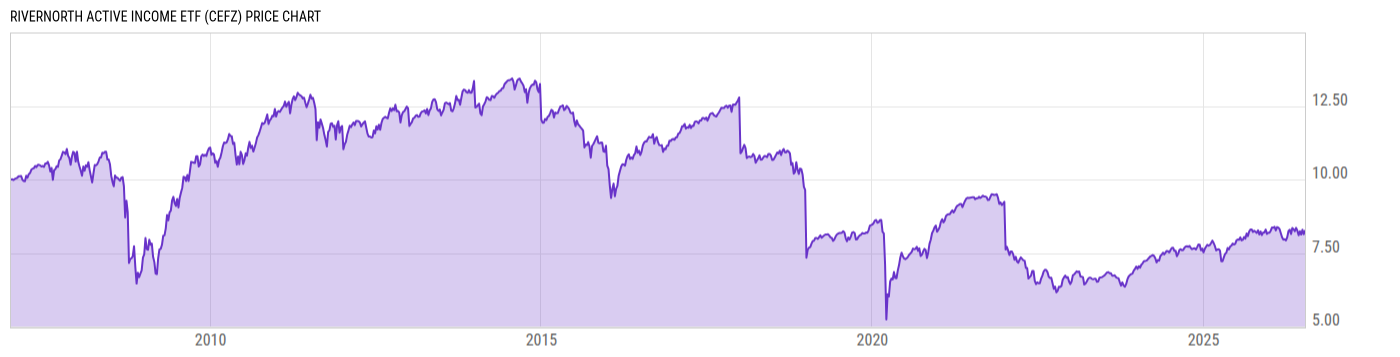 Price Chart