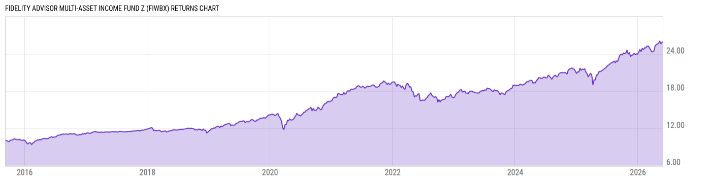 Returns Chart