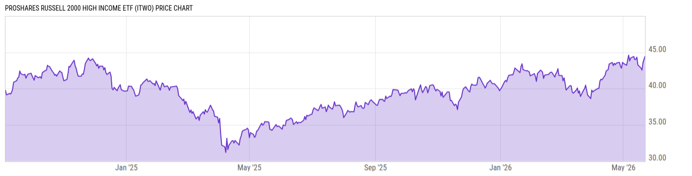 Price Chart
