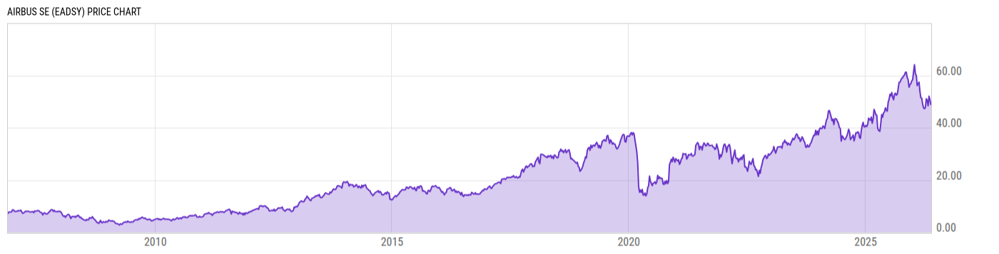 Price Chart