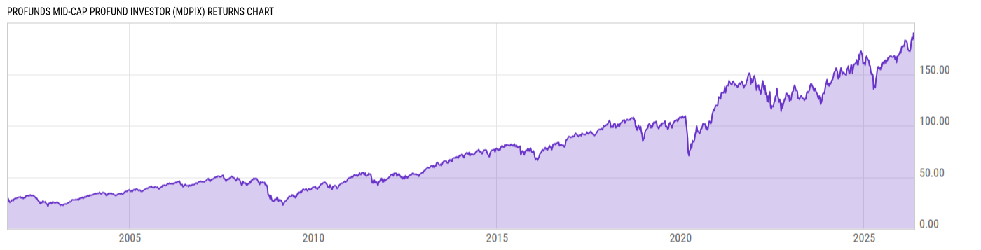 Returns Chart