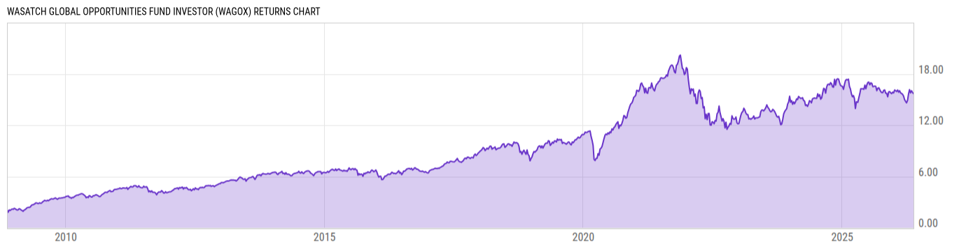Returns Chart