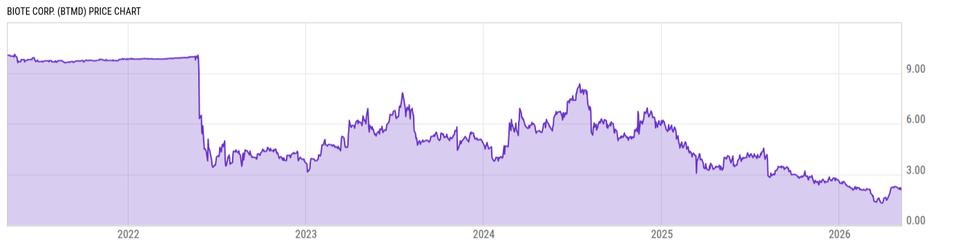 Price Chart