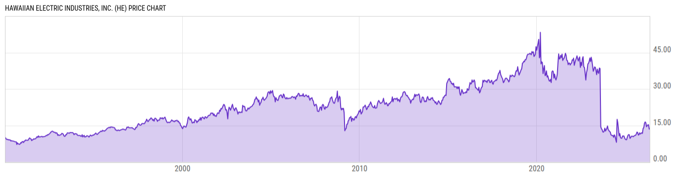 Price Chart