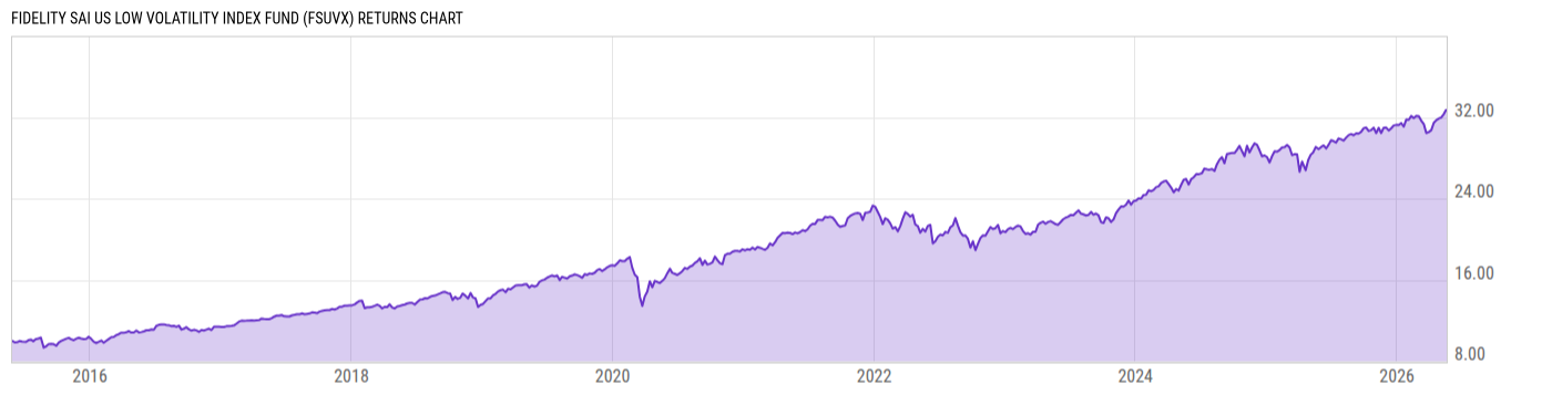 Returns Chart