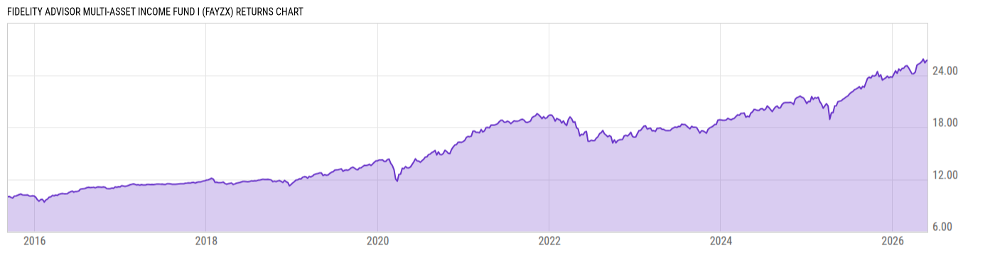 Returns Chart