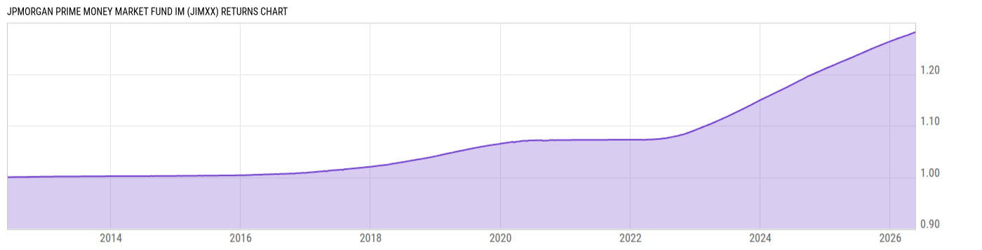 Returns Chart