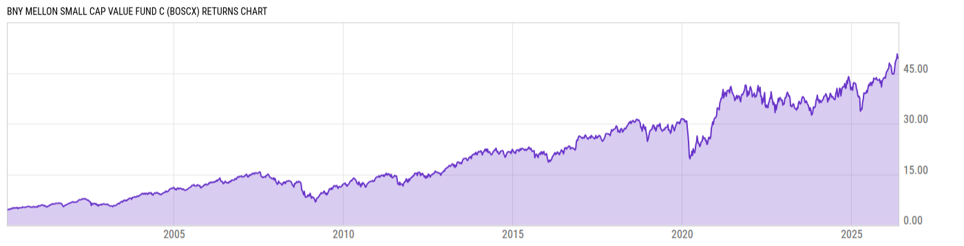 Returns Chart