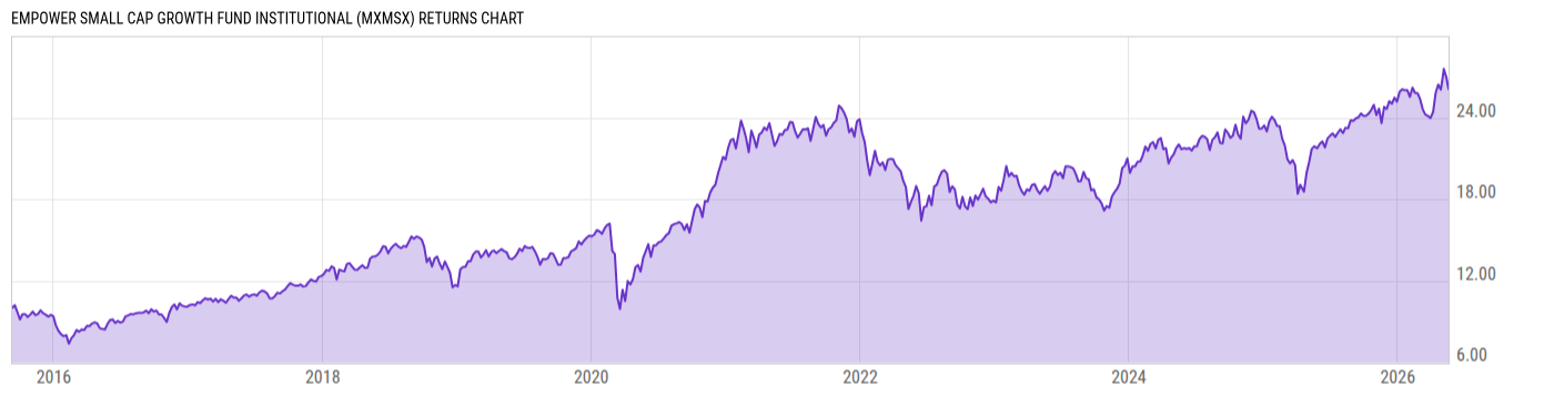 Returns Chart