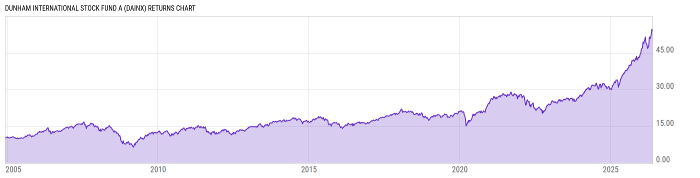 Returns Chart
