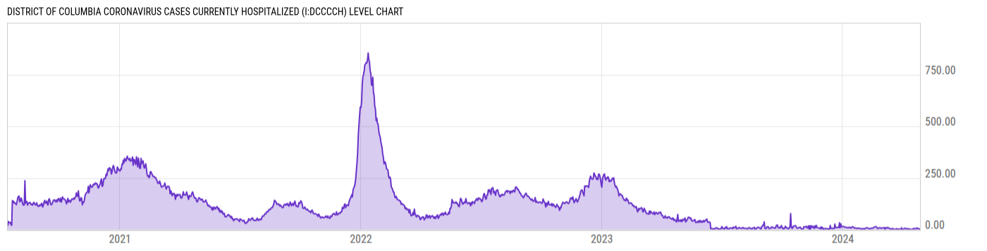 Level Chart