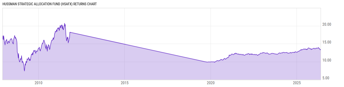 Returns Chart