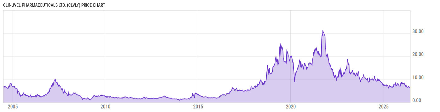 Price Chart