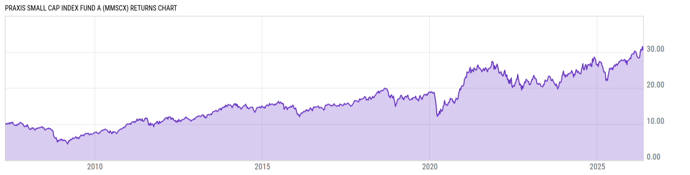 Returns Chart