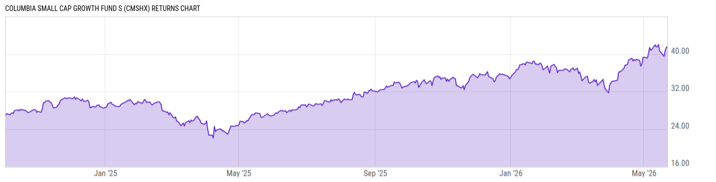 Returns Chart