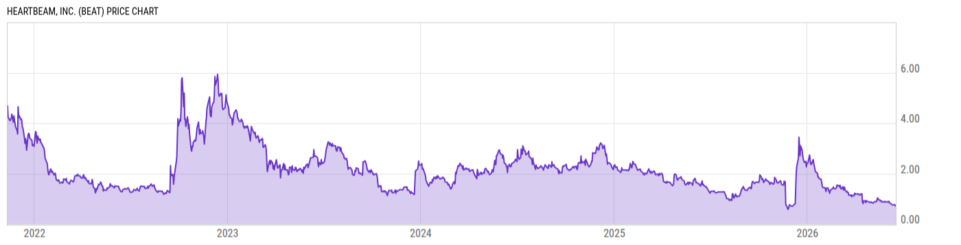 Price Chart