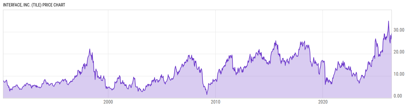 Price Chart