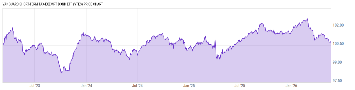 Price Chart