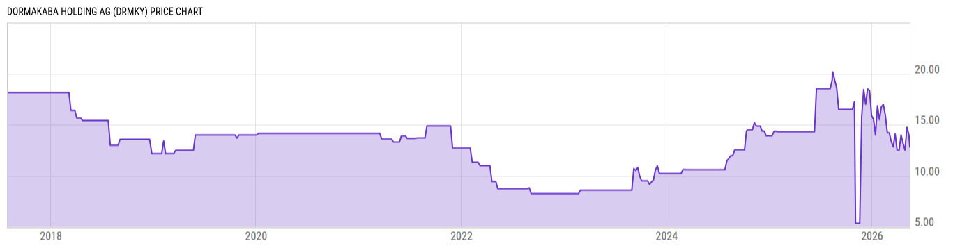 Price Chart