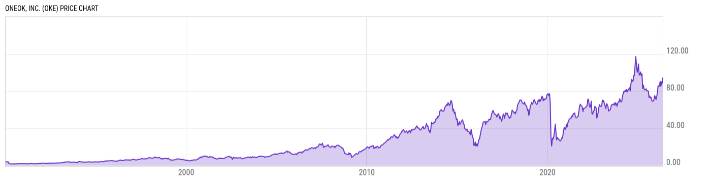 Price Chart