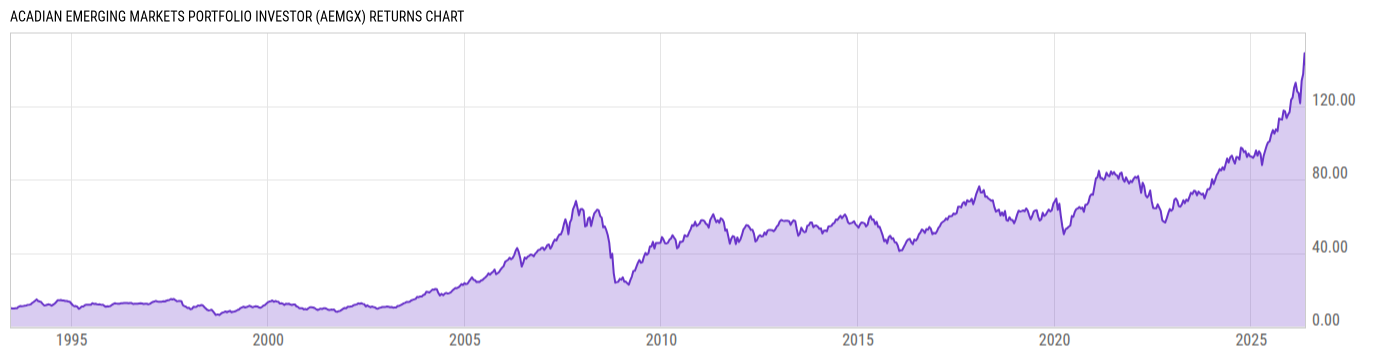 Returns Chart