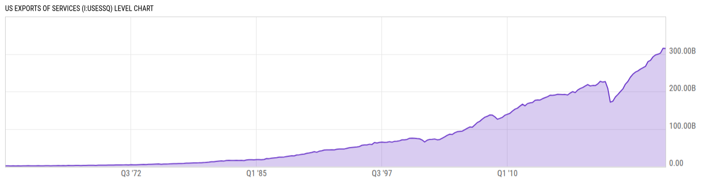 Level Chart