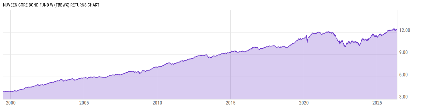 Returns Chart