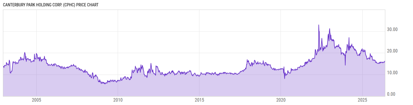 Price Chart