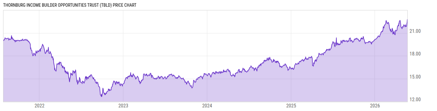 Price Chart