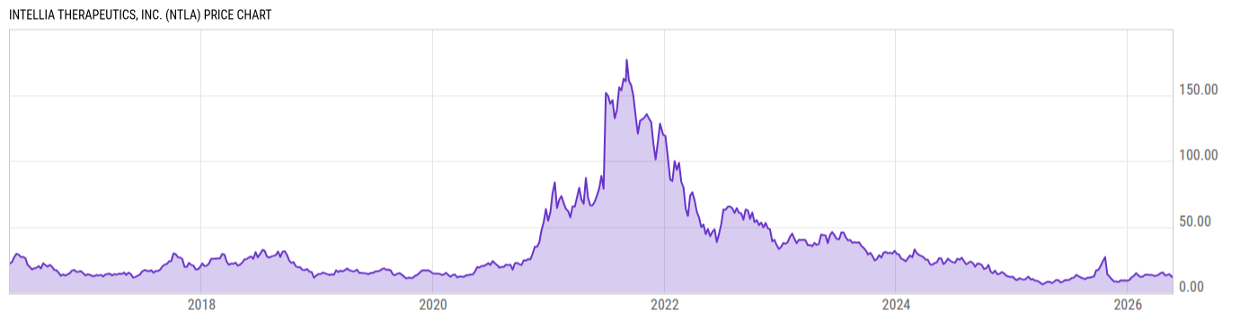 Price Chart