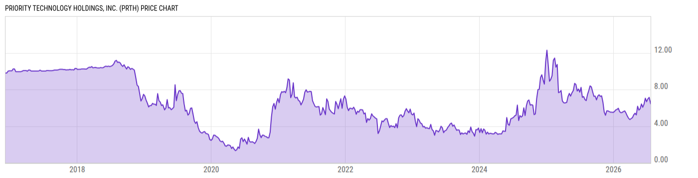 Price Chart