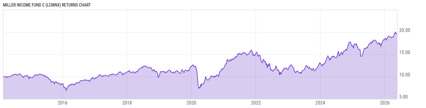 Returns Chart