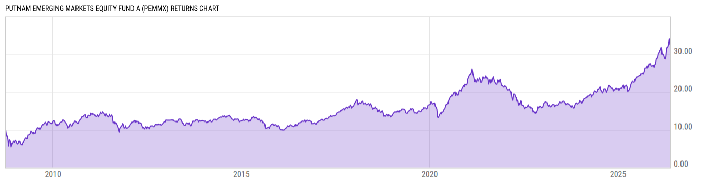 Returns Chart