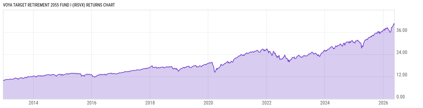 Returns Chart