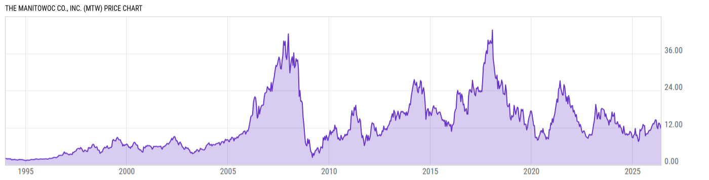 Price Chart