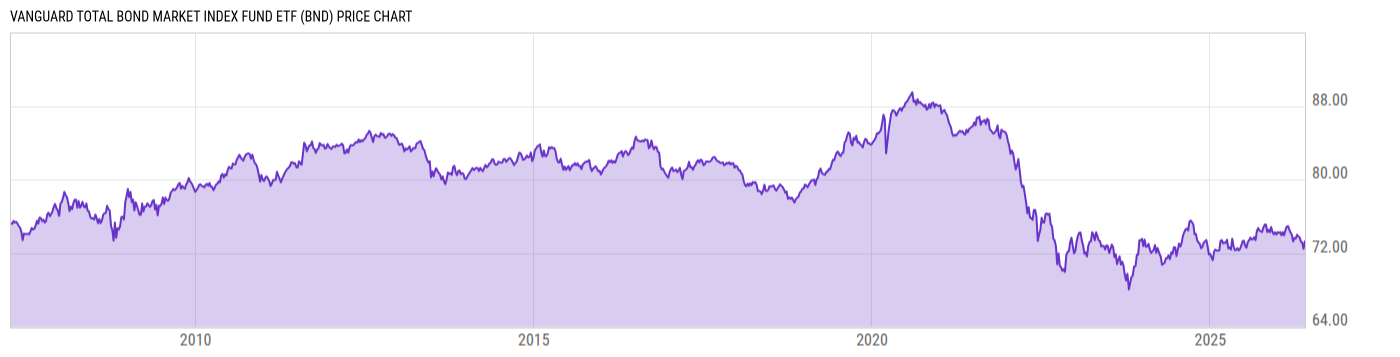 Price Chart