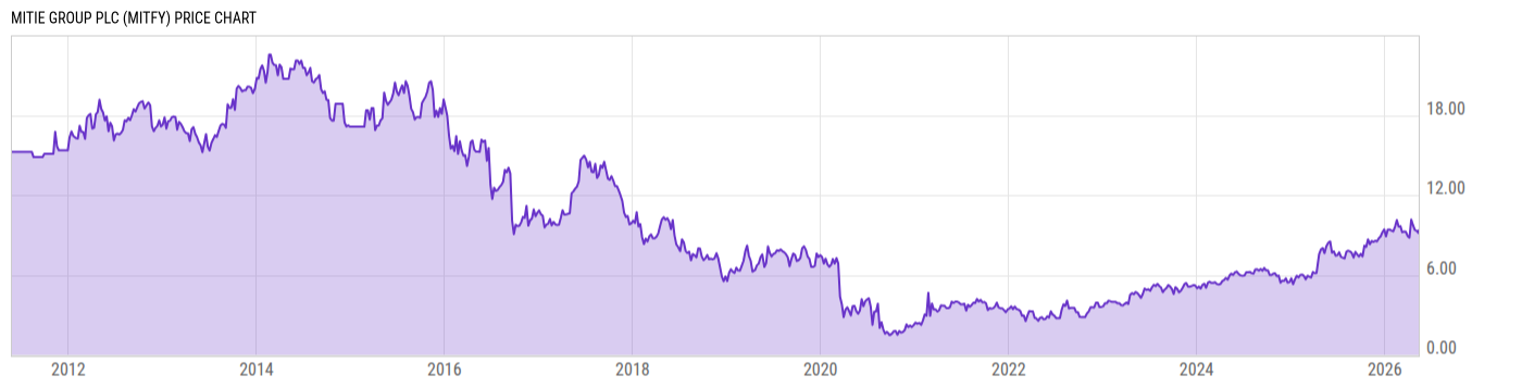 Price Chart