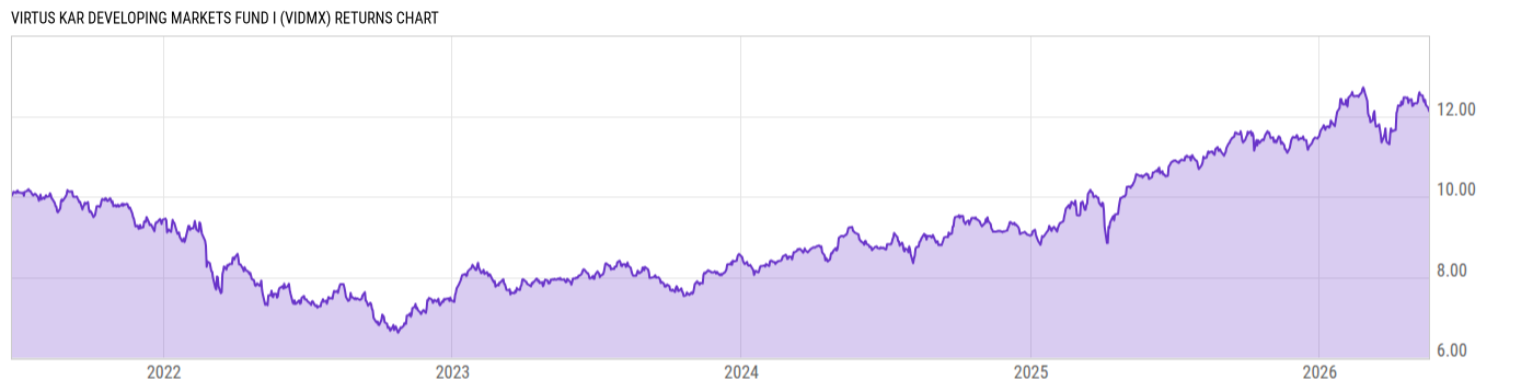 Returns Chart