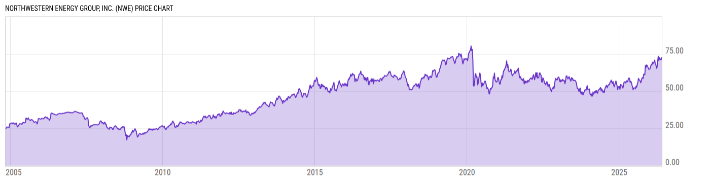 Price Chart